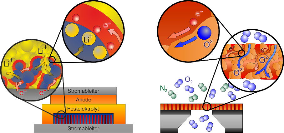 Schematische Darstellung des Funktionsprinzips einer Batterieelektrode (links) und einer Sauerstoffmembran
