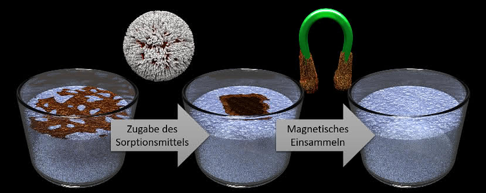 Schematische Darstellung des von FAU-Werkstoffwissenschaftlern entwickelten Verfahrens Schematische Darstellung des von FAU-Werkstoffwissenschaftlern entwickelten Verfahrens