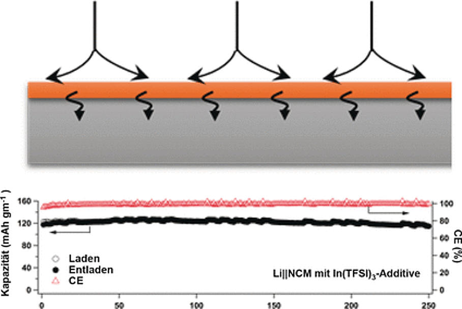 Metallische Anoden mit Inium-Beschichtung Metallische Anoden mit Inium-Beschichtung