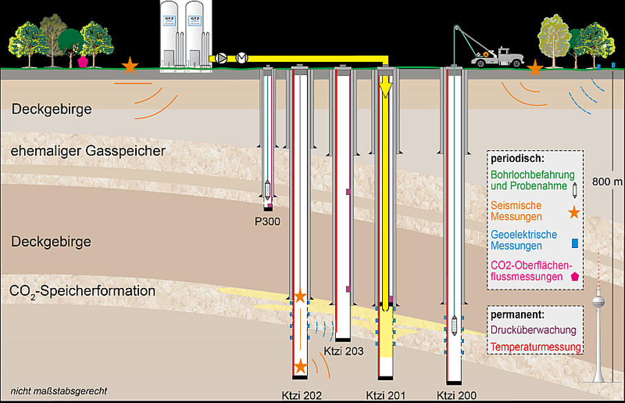 Pilotprojekt Ketzin zu CCS